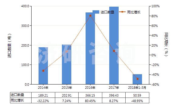 2014-2018年3月中國其他醋酸纖維單紗(HS54033390)進(jìn)口量及增速統(tǒng)計(jì)